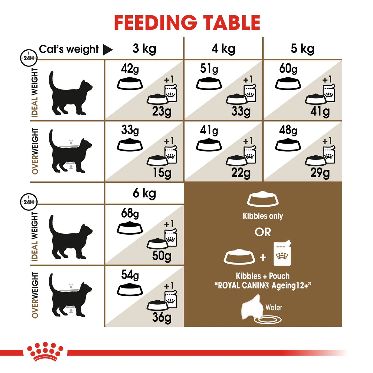 Royal Canin Ageing +12 (2KG) for Senior cats over 12 years old