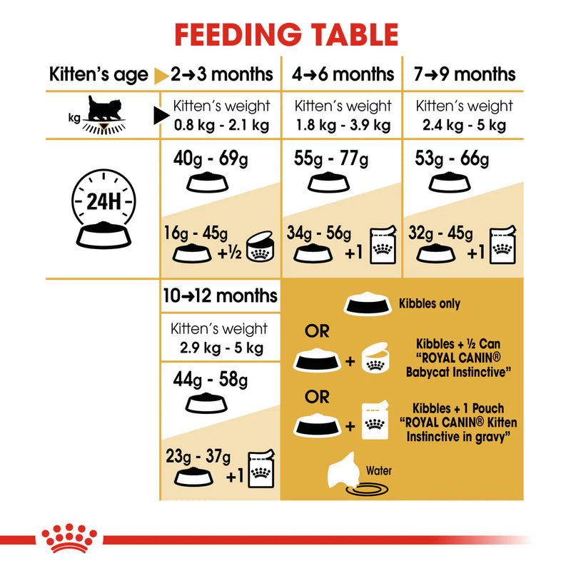 Royal Canin Persian Kitten (2KG) - PetYard