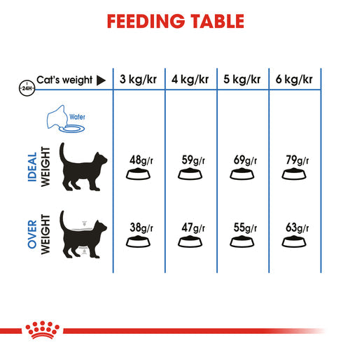 Royal Canin Light weight care (1.5KG) - helps limit weight gain - PetYard