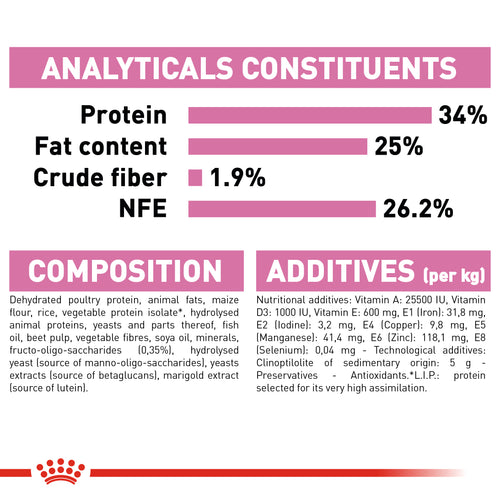 Royal Canin Mother & Babycat Dry Food (400G/2KG) - PetYard