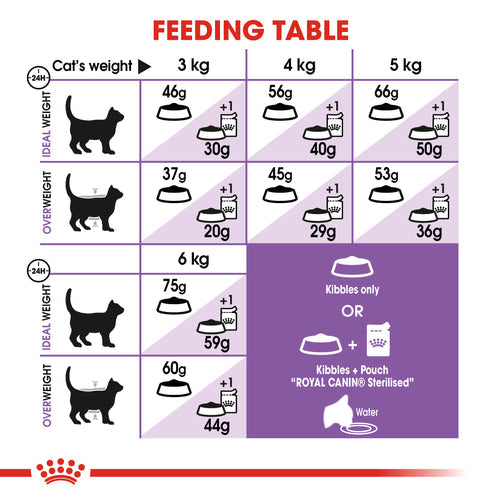 Royal Canin Sterilised +7 (1.5 KG) - Neutered cats over 7 years old - PetYard