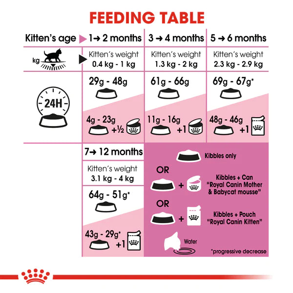 Royal Canin Kitten (2KG) up to 12 months - PetYard